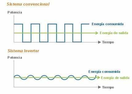 Tecnología evolutiva funcional y económica en aire acondicionado con  sistemas Inverter - Aire Acondicionado Inverter