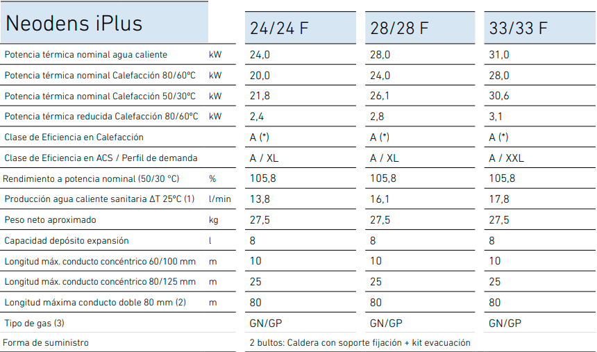 Ficha técnica Baxi Neodens iPlus