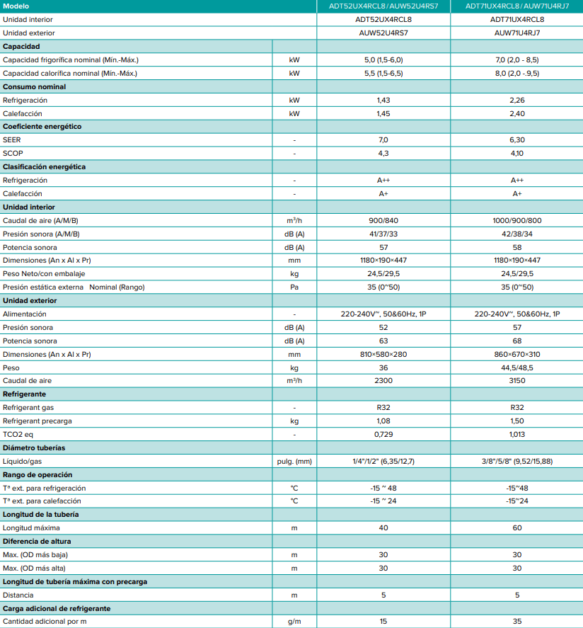 Ficha técnica Hisense ADT71 Super