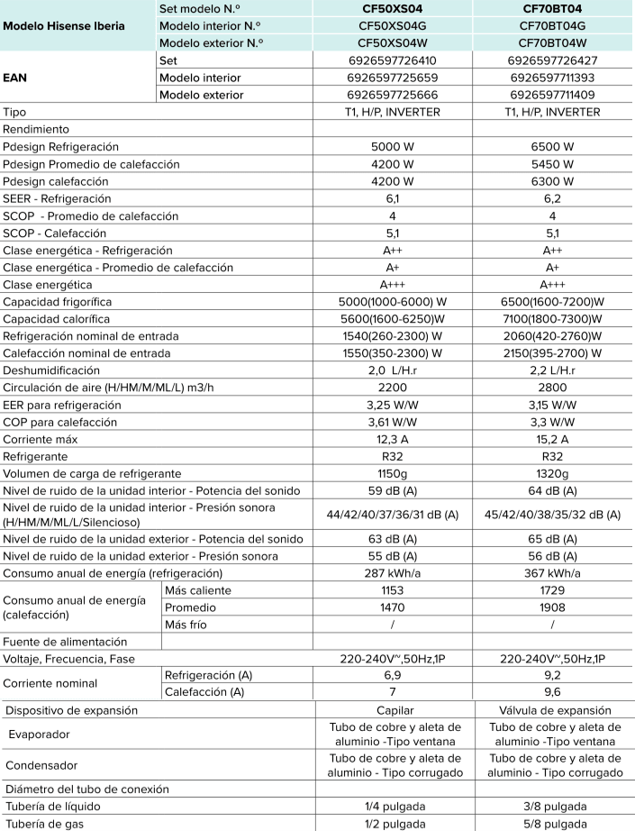 Ficha técnica Hisense CF Style