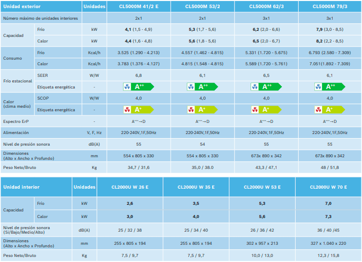 Ficha técnica Set Multisplit Bosch Climate