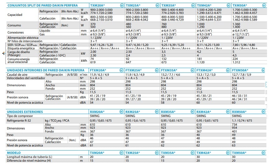 Tabla caracteristicas aire acondicionado daikin serie perfera monosplit 1x1